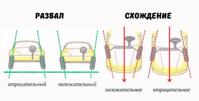 Что такое сход-развал